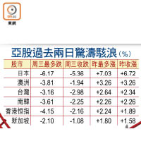 亞股過去兩日驚濤駭浪