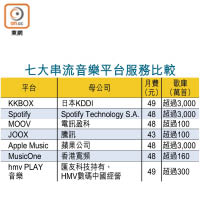 七大串流音樂平台服務比較