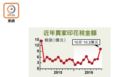 近年買家印花稅金額