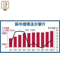 蘇州樓價逐步攀升