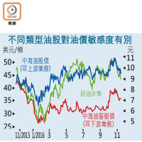 不同類型油股對油價敏感度有別