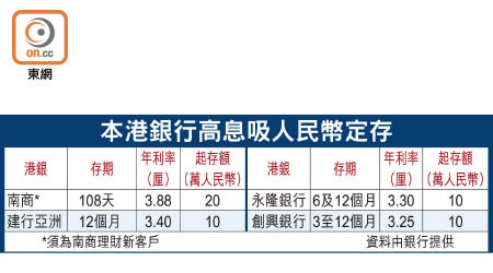 本港銀行高息吸人民幣定存