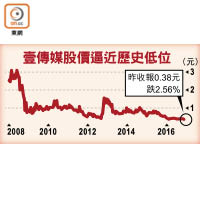 壹傳媒股價逼近歷史低位