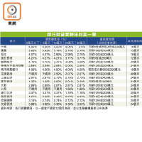 銀行稅貸實際年利率一覽