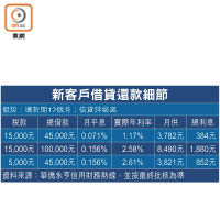 新客戶借貸還款細節