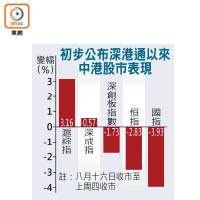 初步公布深港通以來中港股市表現