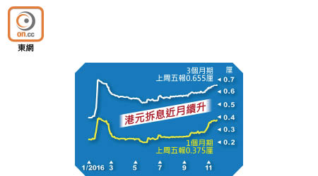 港元拆息近月續升