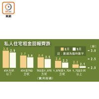 私人住宅租金回報齊跌