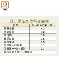 部分屋苑車位租金回報