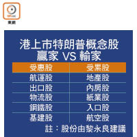 港上市特朗普概念股<br>贏家 VS 輸家