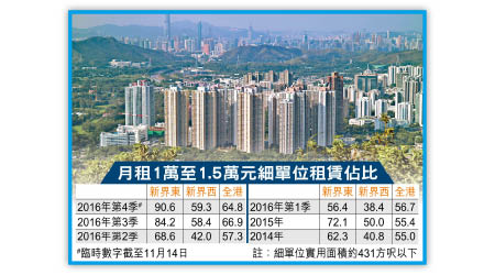 月租1萬至1.5萬元細單位租賃佔比