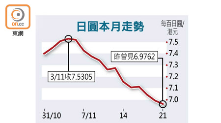 日圓本月走勢