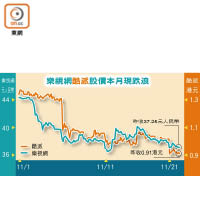 樂視網酷派股價本月現跌浪