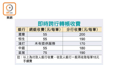 即時跨行轉帳收費