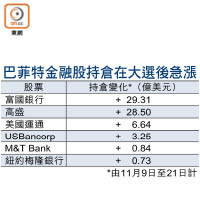 巴菲特金融股持倉在大選後急漲