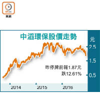 中滔環保股價走勢