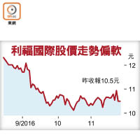 利福國際股價走勢偏軟