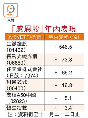 「感恩股」年內表現