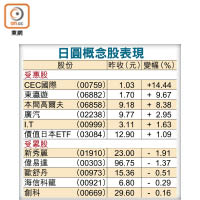 日圓概念股表現