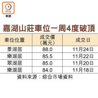 嘉湖山莊車位一周4度破頂