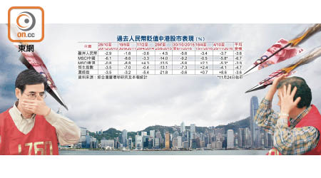 過去人民幣貶值中港股市表現（%）