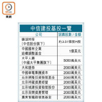 中信建投基投一覽