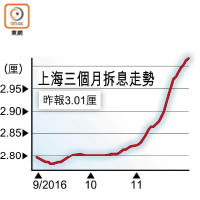 上海三個月拆息走勢