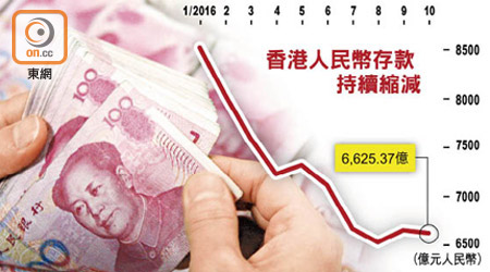 香港人民幣存款持續縮減