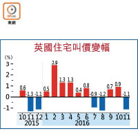 英國住宅叫價變幅