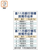 首11月銀行現樓按揭市佔率