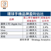 環球手機品牌盈利佔比