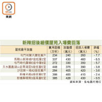 新辣招後細價屋苑入場費回落