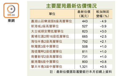 主要屋苑最新估價情況