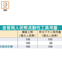 金管局人民幣流動性工具用量