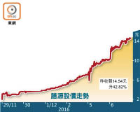 膳源股價走勢