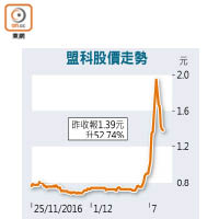 盟科股價走勢