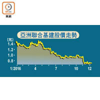 亞洲聯合基建股價走勢