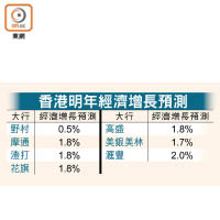 香港明年經濟增長預測