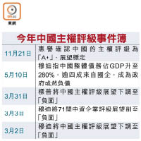 今年中國主權評級事件簿