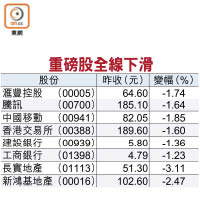 重磅股全線下滑