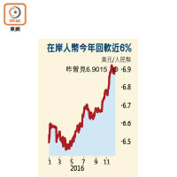 在岸人幣今年回軟近6%