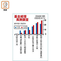 基金經理風險調查