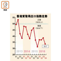 香港貿發局出口指數走勢