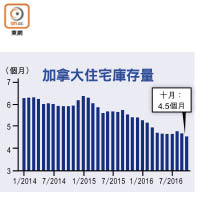 加拿大住宅庫存量