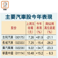 主要汽車股今年表現