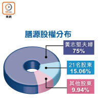 膳源股權分布