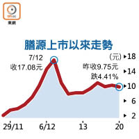 膳源上市以來走勢