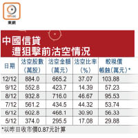 中國信貸遭狙擊前沽空情況