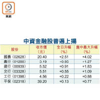 中資金融股普遍上揚