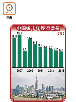 中國近十年經濟增長